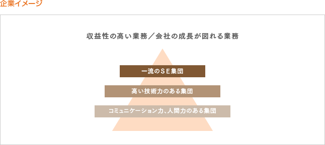 企業イメージ：収益性の高い業務／会社の成長が図れる業務